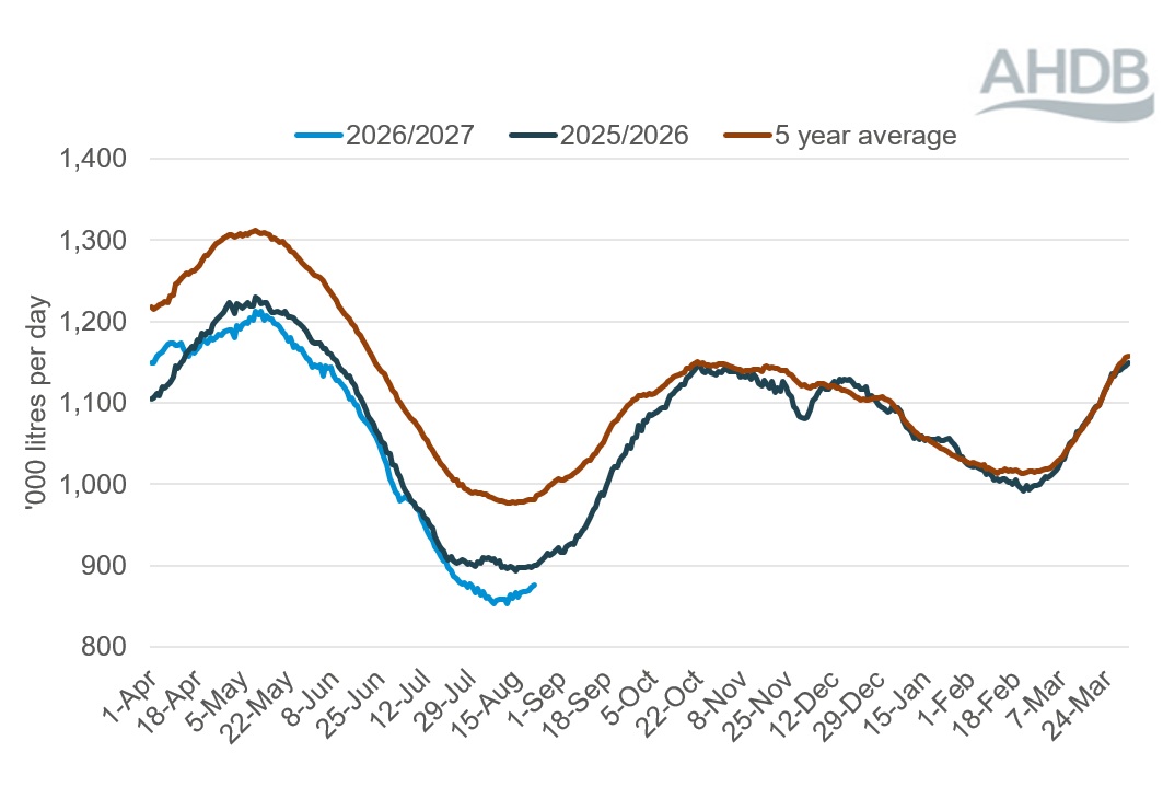 Line graph showing daily GB deliveries of organic milk over a 12-month period up to 22 August 2026.